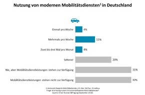 Oliver Wyman: Oliver Wyman-Umfrage zu neuen Mobilitätsdiensten / Autobauer müssen Tempo machen