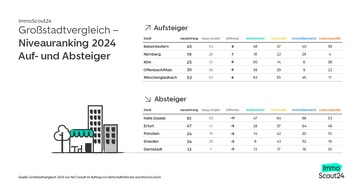 Deutschlands Top-Städte: Frankfurt am Main und Berlin rütteln im Dynamikranking am Thron von Mainz