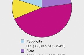 Eidgenössisches Starkstrominspektorat ESTI: ESTI: Sorveglianza del mercato 2012 / L'11 percento dei prodotti elettrotecnici risulta difettoso (IMMAGINE)