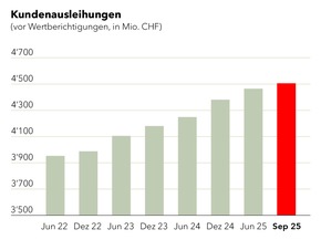 Die Obwaldner Kantonalbank zieht positive Bilanz zur Strategie 2022+