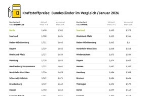 ADAC: Berlin und Saarland zum Tanken am g&uuml;nstigsten / Bremen und Mecklenburg-Vorpommern mit den h&ouml;chsten Kraftstoffpreisen / Preisunterschiede bis zu 8,1 Cent