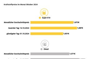 ADAC: Tanken im Oktober etwas teurer als im Vormonat / Benzin kostete im Schnitt 2,2 Cent mehr als im September, Diesel 2,7 Cent / Rohölpreis wieder gestiegen