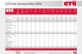 GTÜ Gesellschaft für Technische Überwachung mbH: GTÜ-Sommerreifentest 2016: Hohe Fahrsicherheit bei Markenreifen - hohes Risiko bei Billigreifen