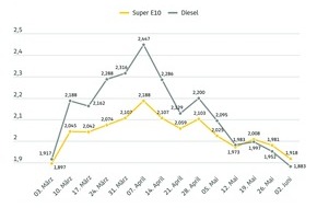 ADAC: Preisr&uuml;ckgang an den Tankstellen setzt sich fort / Super E10 und Diesel sinken um mehr als sechs Cent / Niedrigere Roh&ouml;lpreise bieten aber Potenzial f&uuml;r weitere Preissenkungen