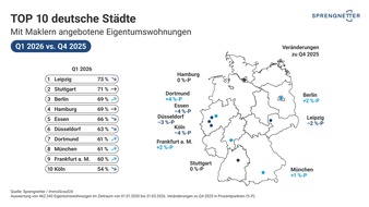 Sprengnetter: Maklerquote bleibt stabil bei 65 Prozent