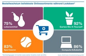 ZHAW - Zürcher Hochschule für angewandte Wissenschaften: Der Schweizer Onlinehandel boomt