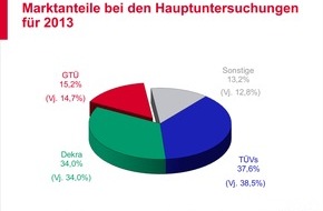 GTÜ Gesellschaft für Technische Überwachung mbH: GTÜ fährt weiter auf Erfolgskurs (FOTO)