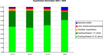 comparis.ch AG: Das Comparis-Hypotheken-Barometer im zweiten Quartal 2004: Trend zu langfristigen Festhypotheken setzt sich fort