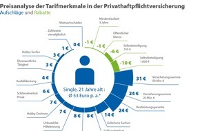 CHECK24 GmbH: Preisanalyse der wichtigsten Tarifmerkmale in der Privathaftpflichtversicherung