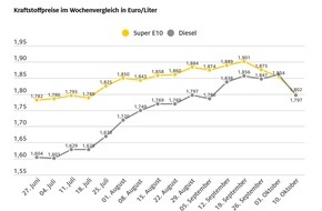 ADAC: Kraftstoffpreise sacken kräftig ab / Diesel im Wochenvergleich um 6,3 Cent günstiger, Benzin um 5,2 Cent / Krise im Nahen Osten bislang ohne größere Auswirkungen auf den Rohölpreis