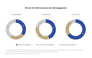 valantic GmbH: Neun von zehn Unternehmen wollen ihre digitale Souver&auml;nit&auml;t st&auml;rken / Studie von valantic und Handelsblatt Research Institute mit 1.000 Befragten