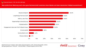 PRESSEINFORMATION: Deutsche haben klare Erwartungen an Sponsoringpartner im Fußball