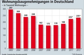 Bundesgeschäftsstelle Landesbausparkassen (LBS): Wohnungsneubau springt deutlich an / 2011 bereits 225.000 Genehmigungen (plus 20 Prozent) - LBS-Prognose für 2012: Anstieg auf 235.000 Einheiten - Stärkstes Wachstum bei Eigentumswohnungen (mit ...