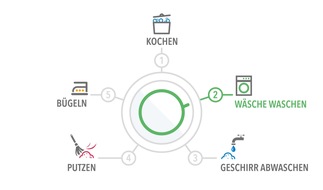 Panasonic Deutschland: Panasonic-Studie: Waschen ist zweitbeliebteste Tätigkeit im Haushalt