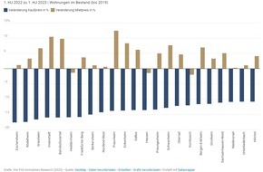 von Poll Immobilien GmbH: Immobilienpreisanalyse Frankfurt am Main: Kauf-Mietpreis-Schere öffnet sich in einigen Stadtteilen