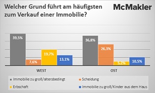 McMakler: Regionale Unterschiede: Scheidung im Osten, Erbschaft im Westen