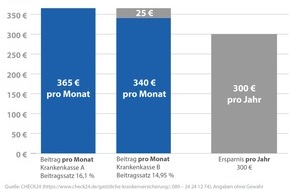 CHECK24 GmbH: Gesetzliche Krankenkassen: 85 Prozent zahlen Zuschuss für Zahnreinigung