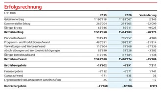 SRG SSR: Il 2020 alla SSR: un anno molto particolare all'insegna di trasformazione, ascolti record e riduzione dei costi