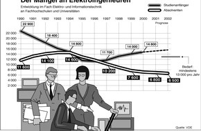 VDE Verb. der Elektrotechnik Elektronik Informationstechnik: VDE: Mangel an Ingenieuren der Elektro- und Informationstechnik verschärft sich / 2002 bleibt jede zweite Stelle offen / Greencard ein Tropfen auf dem heißen Stein