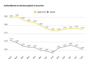 ADAC: Spritpreise geben nach / Gesunkener Ölpreis und stärkerer Euro machen sich an den Zapfsäulen bemerkbar / Preisunterschied zwischen Super E10 und Diesel nun bei zwölf Cent