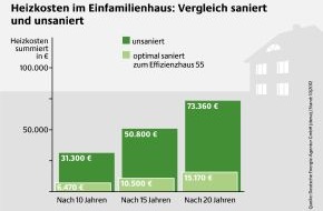 Deutsche Energie-Agentur GmbH (dena): Heizkostenvergleich zeigt: Wer nicht energetisch saniert, verheizt sein Geld / dena empfiehlt Effizienzhaus-Sanierung mit Energieberater und Gütesiegel (BILD)