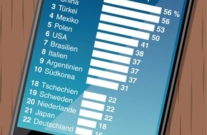 dpa-infografik GmbH: Immer und überall erreichbar sein: In Russland, China und der Türkei will mehr als die Hälfte der Menschen nie abschalten