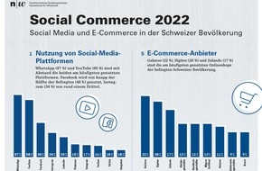 gfs-zürich: Einkauftipps kommen von YouTube: Nutzung von Social Media und E-Commerce in der Schweizer Bevölkerung