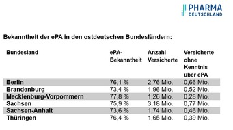 Pharma Deutschland e.V.: Aktuelle Umfrage: 3 Millionen Krankenversicherte in Ostdeutschland kennen die Elektronische Patientenakte nicht