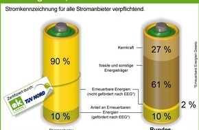 LichtBlick SE: Ab morgen startet die Stromkennzeichnung: Wer vergleicht, wird wechseln