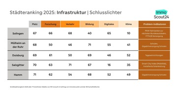 Städteranking 2025: Potsdam hat die beste Infrastruktur aller Städte – Berlin lässt nach