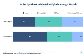 aposcope: Digitalisierungsindex Apotheke / Apotheken werden digitaler und gleichzeitig skeptischer