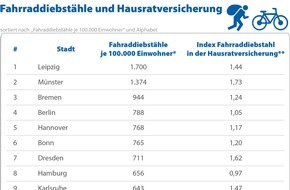 CHECK24 GmbH: Viele Fahrraddiebstähle in Leipzig und Münster - Räder dort häufig versichert