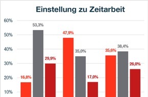 PageGroup: Page Personnel Zeitarbeitsstudie / Deutschlands Blick auf Zeitarbeit: So stark driften die Meinungen auseinander