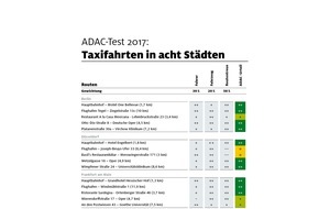 ADAC: ADAC-Test: Taxigewerbe ist besser als sein Ruf / Großteil der Fahrten "sehr gut" / Defizite bei Routen / Anteil an "Eco-Taxis" sollte ausgebaut werden