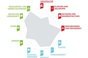 Netzwerk Nachhaltiges Bauen Schweiz NNBS: Nachhaltiges Bauen: Pre-Check ermöglicht einfachen Zugang