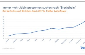 Indeed: Blockchain-Jobs: Trend auf dem deutschen Arbeitsmarkt