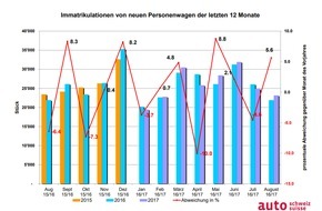 auto-schweiz / auto-suisse: Ausgezeichneter Auto-August