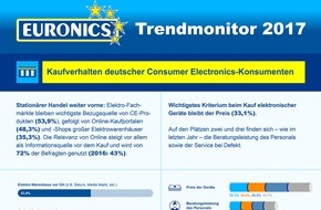 EURONICS Deutschland eG: Trendmonitor 2017: EURONICS präsentiert Ergebnisse der jährlich durchgeführten, deutschlandweiten Konsumentenbefragung