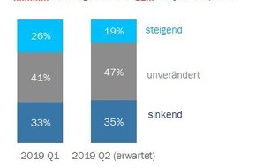 Swissmechanic Schweiz: Swissmechanic Wirtschaftsbarometer 2019/Q2