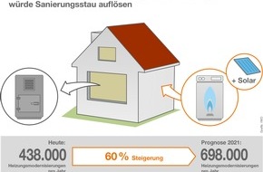 IWO Institut für Wärme und Mobilität e.V.: Nur jede fünfte Heizung arbeitet effizient: Steuerabschreibung für Einzelmaßnahmen kann Modernisierungsschub auslösen (mit Bild)