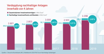 Santander Consumer Bank AG: Santander: Nur mit klaren Regeln werden Nachhaltigkeitsfonds zu Rennern