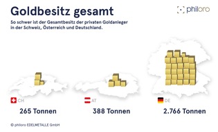 philoro EDELMETALLE GmbH: Edelmetalle im DACH-Raum beliebteste Anlageform / Laut Studie beim Kauf von Edelmetallen Fokus auf Stabilität und Langfristigkeit