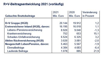 R+V Versicherung AG: R+V überspringt Beitragsmarke von 20 Milliarden Euro