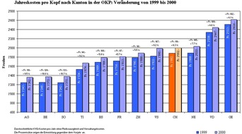 Cosama: Der Cosama-Index beweist es: die Prämien decken die Kosten nicht mehr