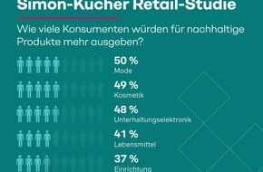 Simon - Kucher & Partners: Retail-Studie: 27 Prozent der Deutschen kaufen weniger oder nichts, wenn keine nachhaltigen Produkte verfügbar sind
