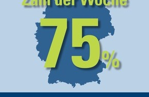 CosmosDirekt: Zahl der Woche: 75 Prozent der Deutschen planen ihre Finanzen kurz- oder mittelfristig (BILD)