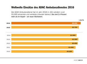 Weltweit mehr erkrankte und verletzte Urlauber / ADAC Ambulanzdienst betreut 2016 rd. 55.000 Patienten