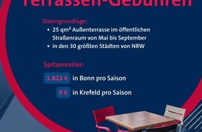 Bund der Steuerzahler Nordrhein-Westfalen e.V.: BdSt NRW ermittelt Terrassengeb&uuml;hren 2026