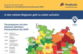 Postbank: Postbank Wohnatlas 2018 / Bundesweite Prognose: Immobilienpreise steigen bis 2030