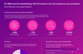 BearingPoint GmbH: Ein Blick durchs Kaleidoskop: Wie Versicherer ihre Kernsysteme neu ausrichten